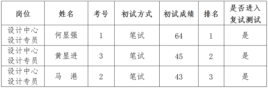 綿陽新投實(shí)業(yè)所屬控股公司社會(huì)公開招聘延長(zhǎng)報(bào)名時(shí)間（設(shè)計(jì)專員）崗位初試成績(jī)公示_01.png